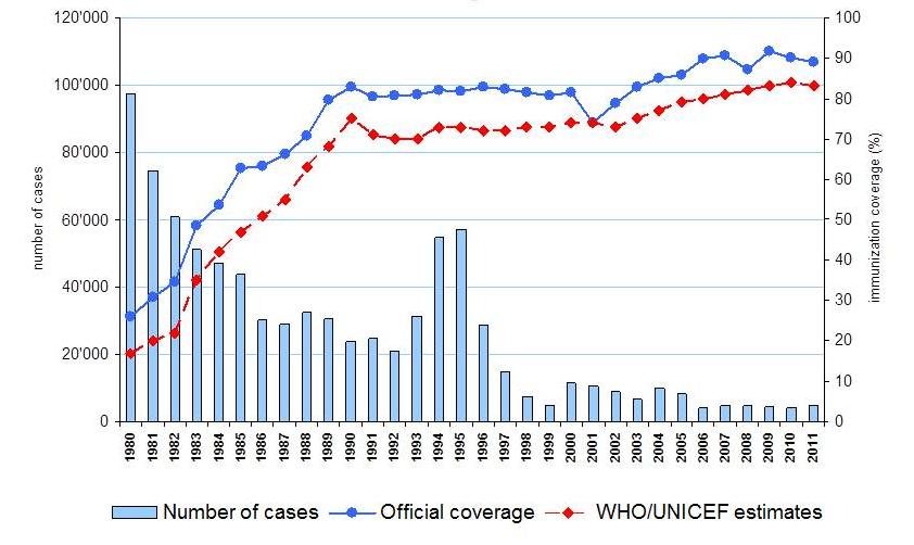 Figure 1: Incidence of diphtheria in the world 1980-2011 (bars) and the trend of vaccination coverage (the blue line indicates official data reported by the countries, the red line the estimates of WHO and UNICEF)