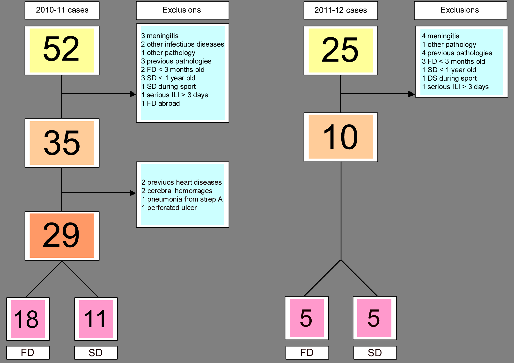 Search algorithm: FD = fulminant deaths, SD = sudden deaths