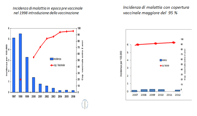 Incidence of invasive Hib diseases in children under the age of 5 in Italy