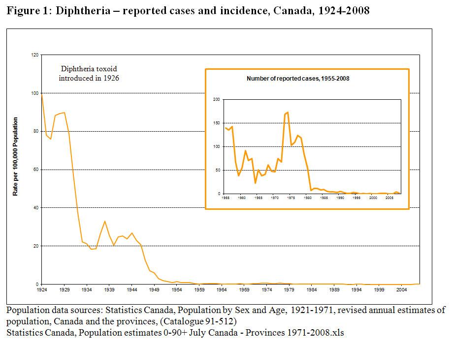 Figure 1: Incidence of diphtheria in Canada from 1924 to 2008