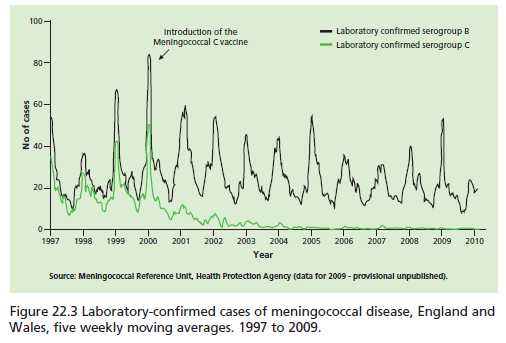 Figure 2: Laboratory-confirmed cases of meningococcal disease, England and Wales (1997-2009)