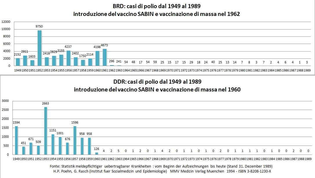 Figure 3: cases of poliomyelitis from 1949 to 1989 in East Germany and West Germany
