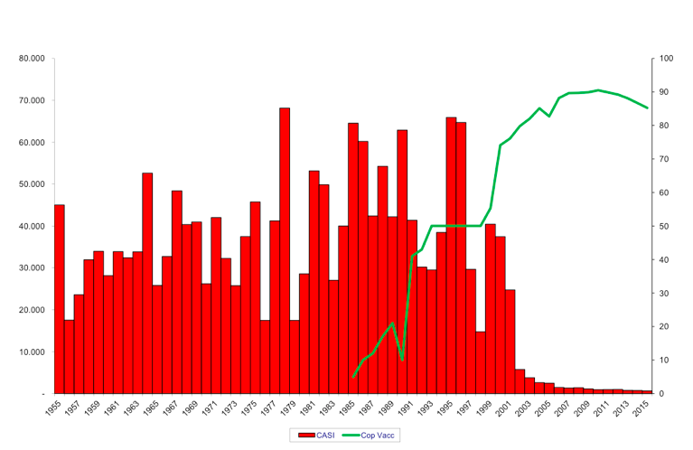 Graph 1. Number of cases of mumps and vaccination coverage for mumps at 24 months in Italy from 1955 to 2015 (source: Ministry of Health)