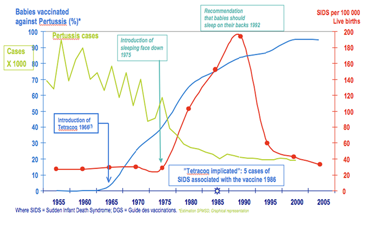 Graph 2. Cases of cot death and DTP vaccination coverage after the recommendation for children sleep on their backs. (Modified from Hatton F et al. Trends in infant mortality in France: frequency and causes from 1950 to 1997. Arch Pediatr 2000) Green line: cases of pertussis; blue line: percentage of children vaccinated with DTP; red line: cases of cot death for every 100,000 live births.