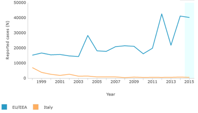 Figure1: Trends in pertussis cases in Europe and Italy from 1999 to 2015 (source: European Centre for Disease Prevention and Control)