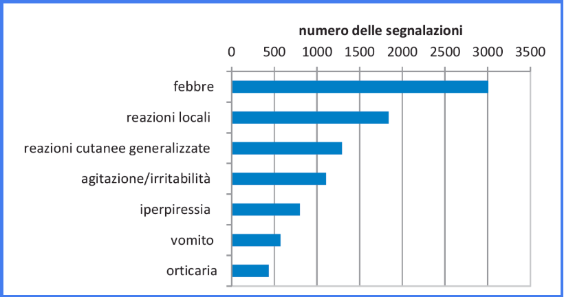 Figure 1: Distribution of the reports inserted (7.267) by sign and/or symptom (> 400 reactions) [Fever ≥38 ° C, Hyperpyrexia ≥39.5 ° C