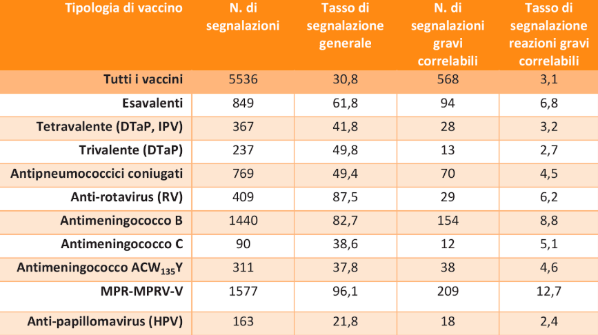 Table 1: Reporting rates per 100,000 doses administered