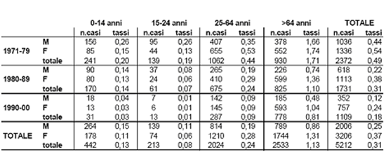 Table 1: Tetanus cases and incidence rates reported in Italy from 1971 to 2000, by gender and age group (source: Epicenter)