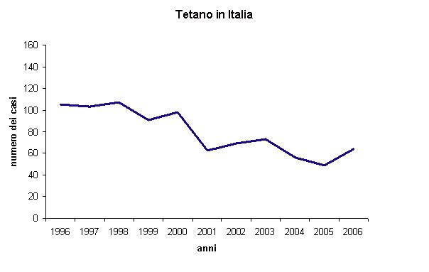 Graph 1: Number of tetanus cases reported annually in Italy from 1996 to 2006 (source: Epicenter).