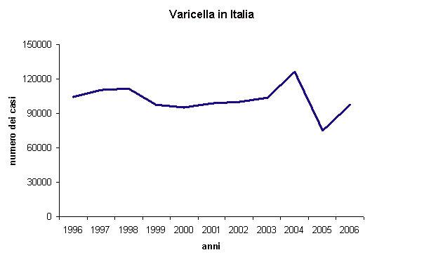 Figure 1 - Number of varicella cases in Italy from 1996 to 2006 (source: Italian Ministry of Health)