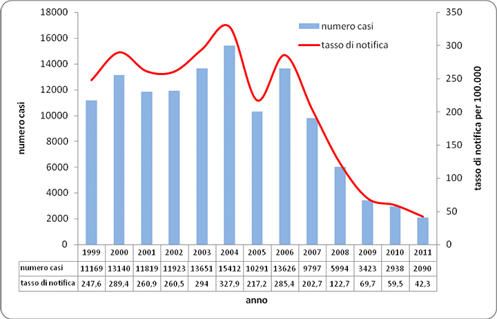 Reported cases and reporting rate (per 100,000) of varicella in the Veneto Region 1999-2011