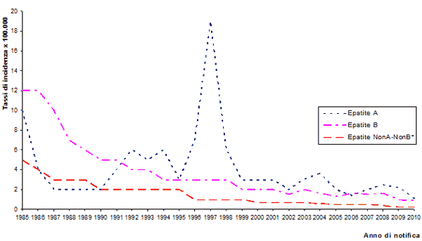 Figure 1 shows the incidence rates per 100,000 of hepatitis A, B and C, per year. Data Seieva 1985-2010 * Since 2009, Hepatitis C