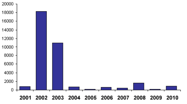 Figure 2. Number of reported cases of measles in Italy 2001-2010 (Source: ECDC)