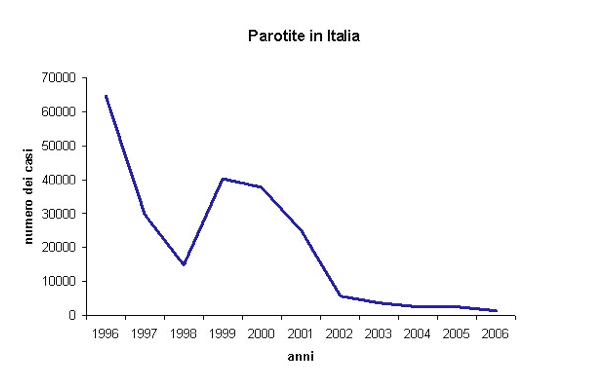 Figure 1: Cases of mumps reported in Italy from 1996 to 2006 (source: Italian Ministry of Health)