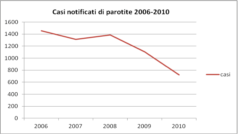 Figure 2: Cases of mumps reported in Italy from 1996 to 2006 (source: ECDC, surveillance report 2012)