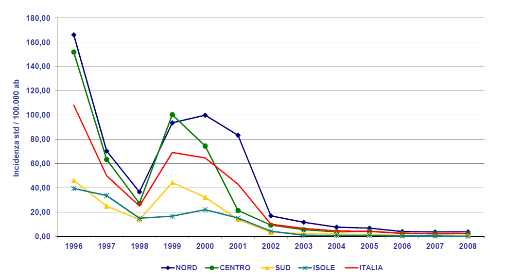 Figure 3: Incidence of mumps in Italy and by geographical macro-areas, 1996-2008 (source: Italian Ministry of Labour, Health and Social Policies, National Epidemiological Bulletin)