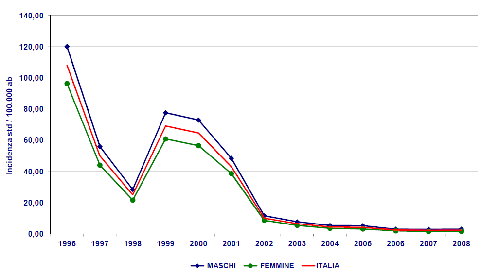 Figure 4: Incidence of mumps in Italy by gender, 1996-2008 (source: Italian Ministry of Labour, Health and Social Policies, National Epidemiological Bulletin)