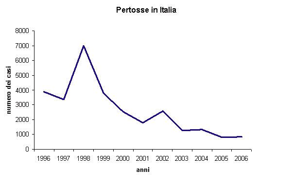Number of pertussis cases in Italy from 1996 to 2006 (source: Italian Ministry of Health)