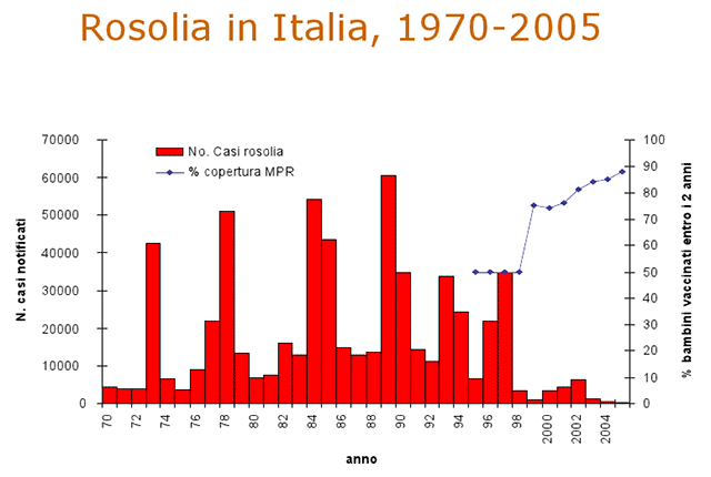 Figure 1: Reported cases of rubella, 1970-2005
