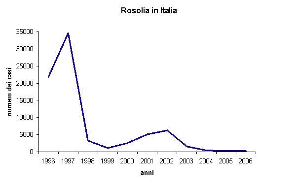 Figure 2: Number of rubella cases in Italy from 1996 to 2006 (source: Italian Ministry of Health)