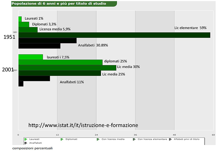 Figure 1: Level of education in Italy, years 1951-2001