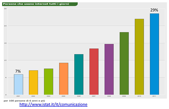 Figure 2: People who use the Internet daily