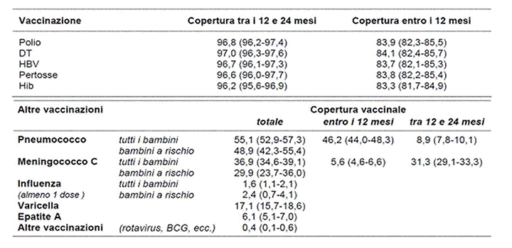 Figure 4: Vaccination coverage in Italy. Icon 2008