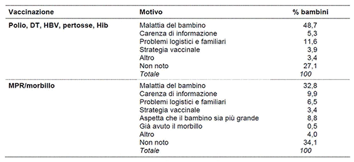 Figure 5: Reasons for late or non-vaccination. Icon 2008