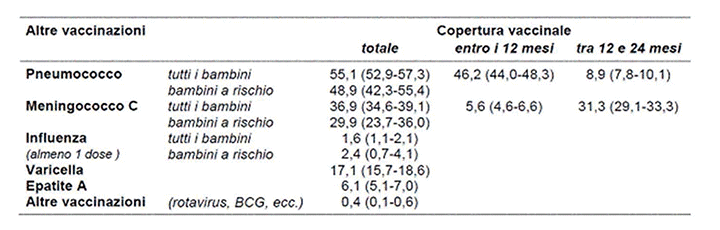 Figura 6: Coperture vaccinali per le altre vaccinazioni. Icona 2008