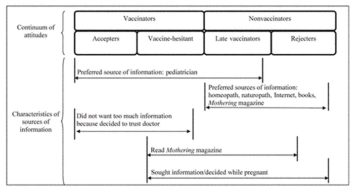 Figure 7: Benin AL, Qualitative analysis of decision-making in mothers regarding vaccination for newborns: the importance of truth. Paediatrics 2006