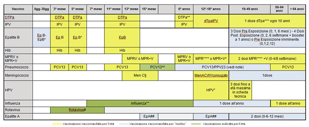 Figure 8: Vaccination calendar for life: SItI-FIMMG-FIMP 2012