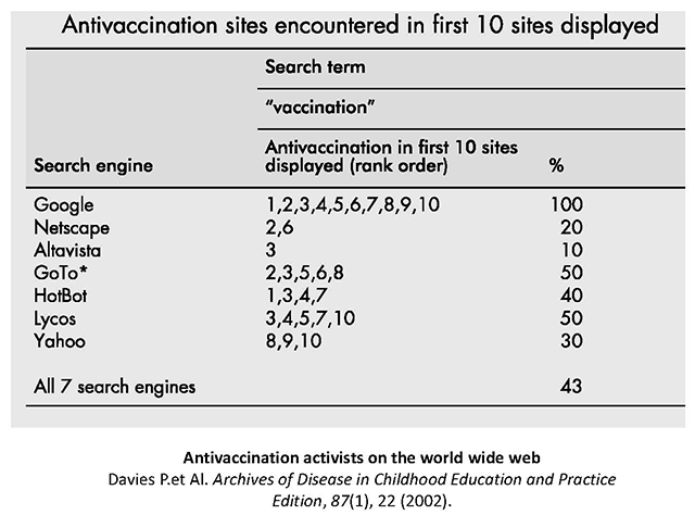 Figure 9: Anti-vaccination sites on the Internet