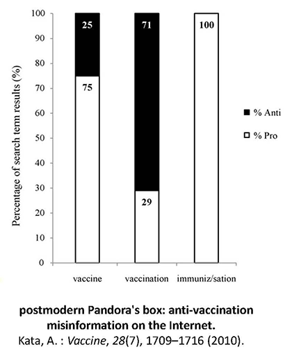 Figure 10: A post-modern Pandora's box: anti-vaccination misinformation on the Internet
